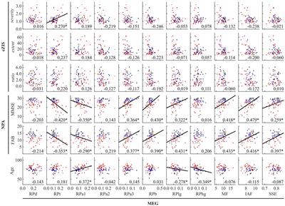 Oscillatory characteristics of resting-state magnetoencephalography reflect pathological and symptomatic conditions of cognitive impairment